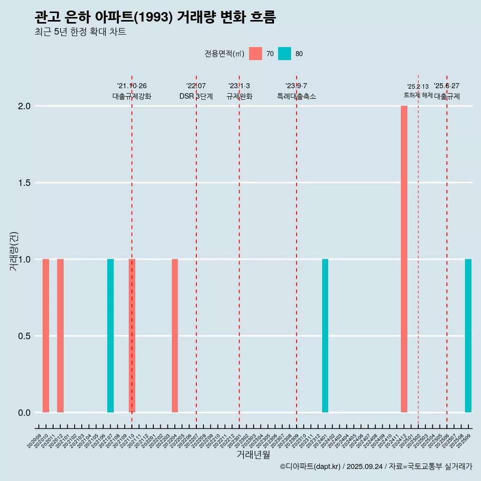 관고 은하 아파트(1993) 거래량 변화 흐름