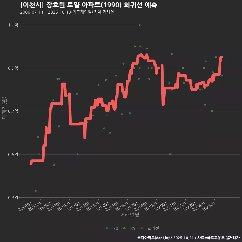 [이천시] 장호원 로얄 아파트(1990) 회귀선 예측