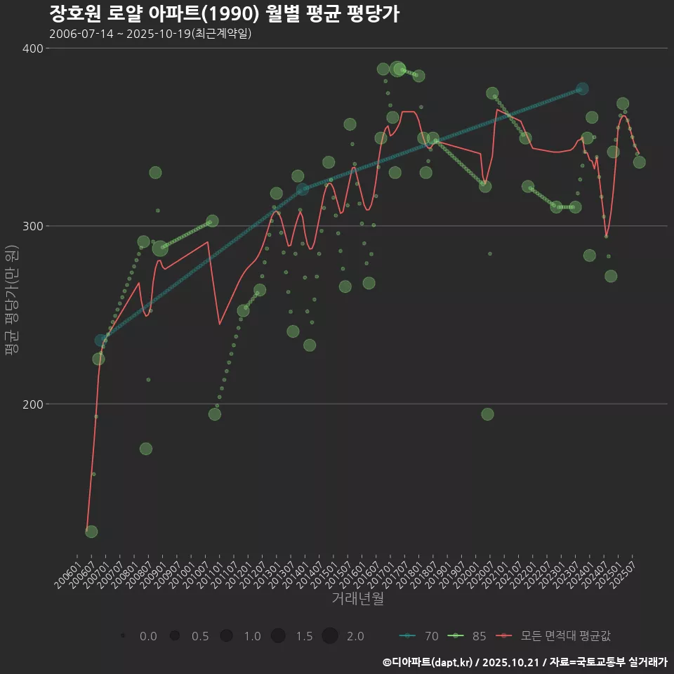 장호원 로얄 아파트(1990) 월별 평균 평당가