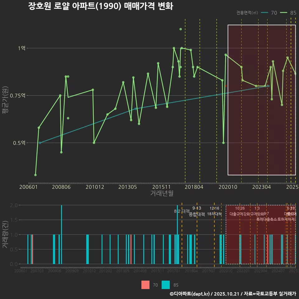 장호원 로얄 아파트(1990) 매매가격 변화