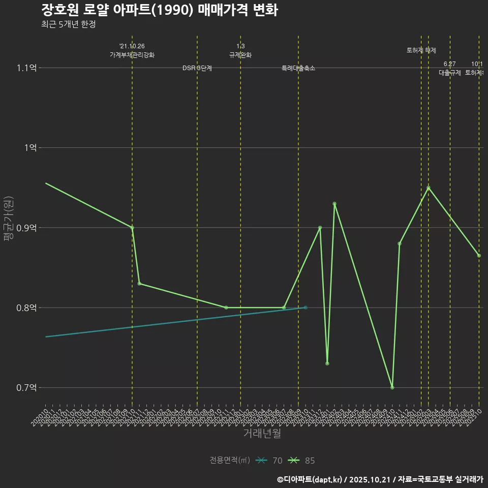 장호원 로얄 아파트(1990) 매매가격 변화
