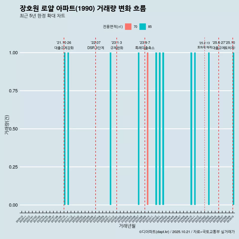 장호원 로얄 아파트(1990) 거래량 변화 흐름