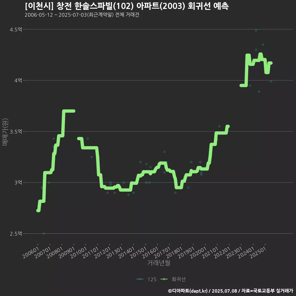[이천시] 창전 한솔스파빌(102) 아파트(2003) 회귀선 예측