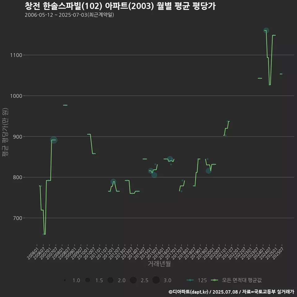 창전 한솔스파빌(102) 아파트(2003) 월별 평균 평당가