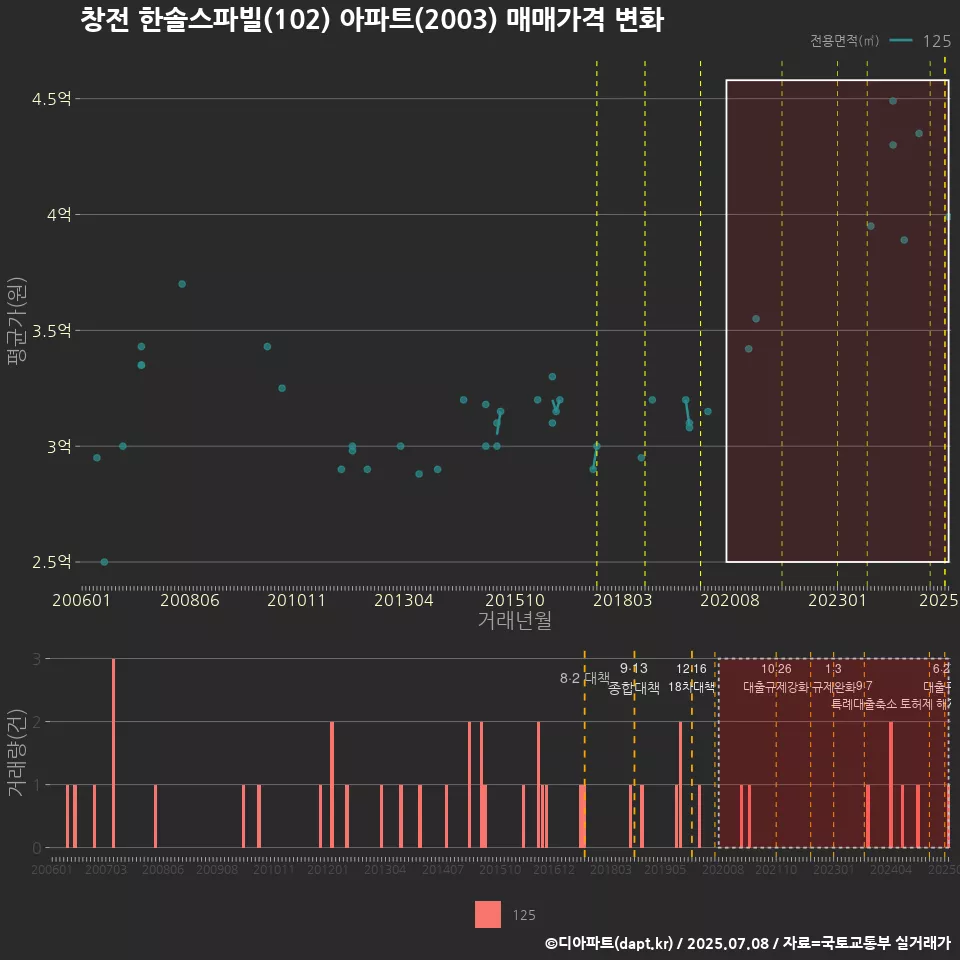 창전 한솔스파빌(102) 아파트(2003) 매매가격 변화