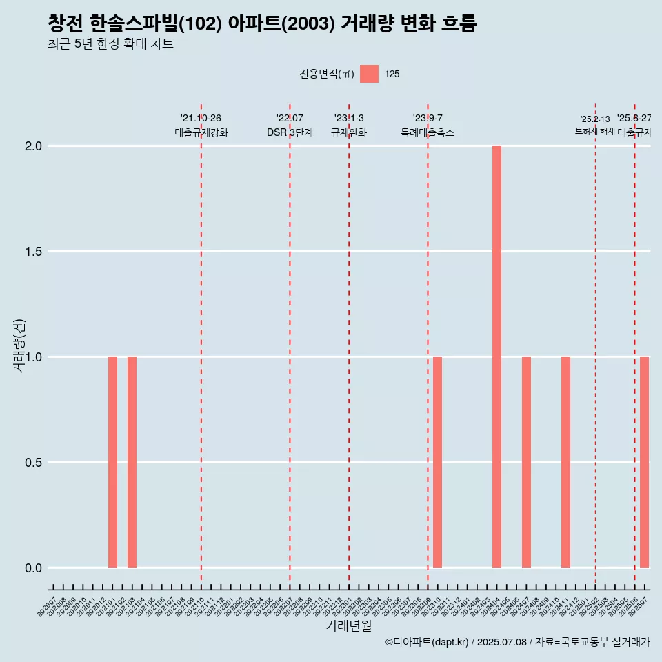 창전 한솔스파빌(102) 아파트(2003) 거래량 변화 흐름