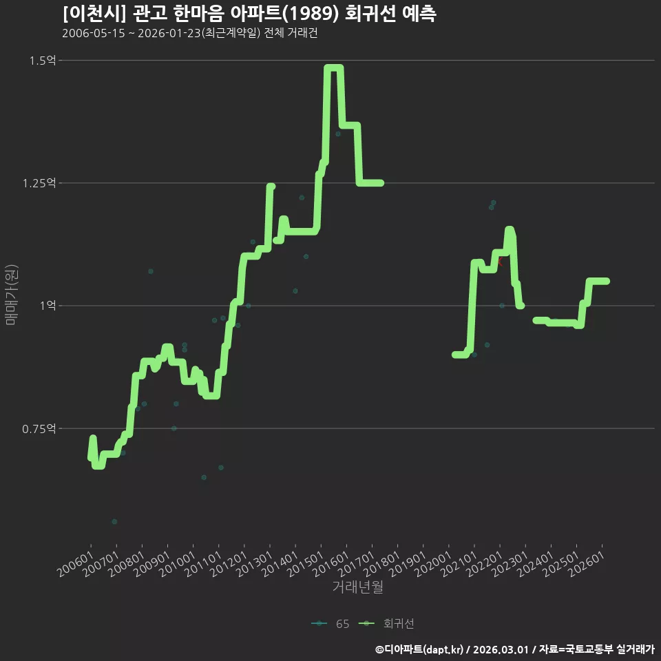 [이천시] 관고 한마음 아파트(1989) 회귀선 예측