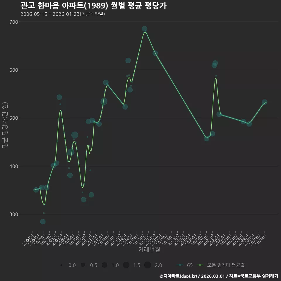 관고 한마음 아파트(1989) 월별 평균 평당가