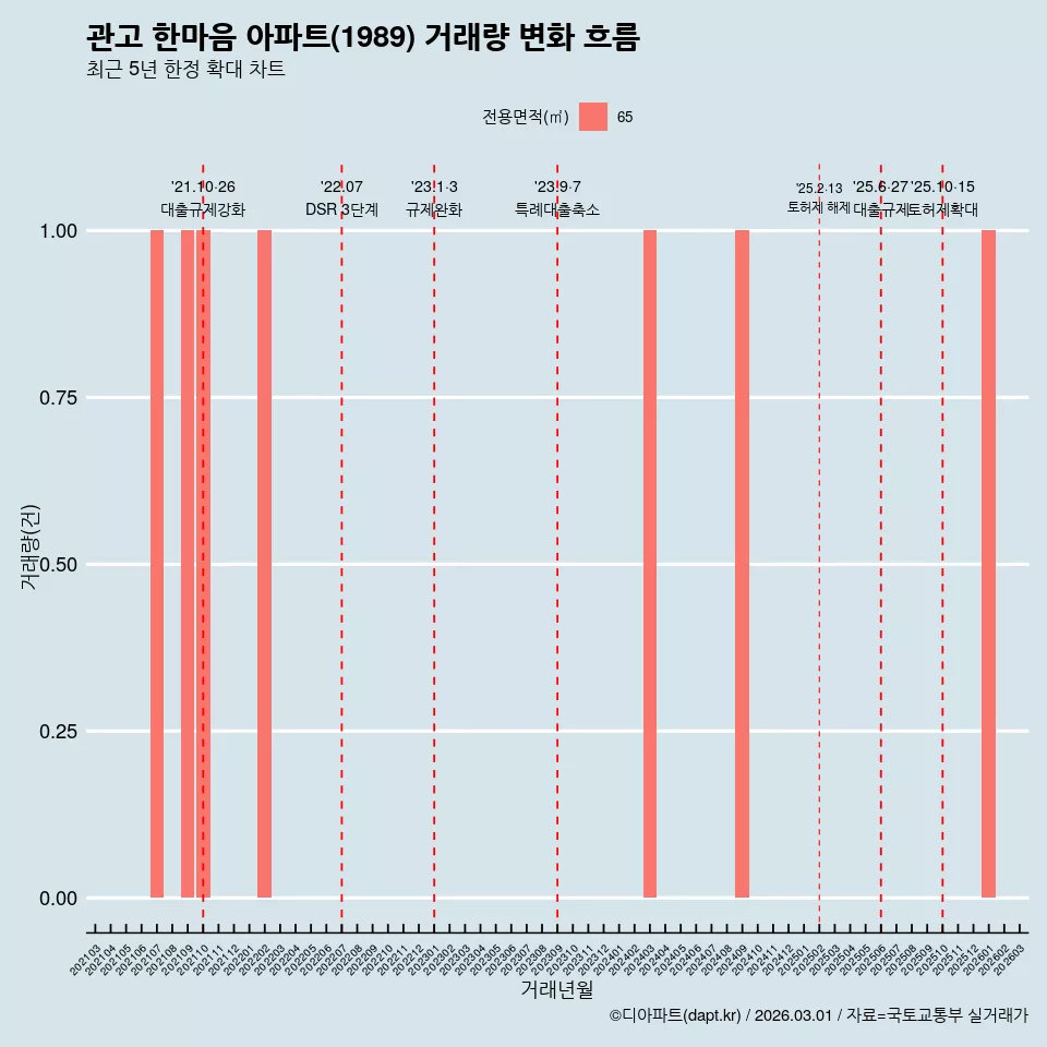 관고 한마음 아파트(1989) 거래량 변화 흐름