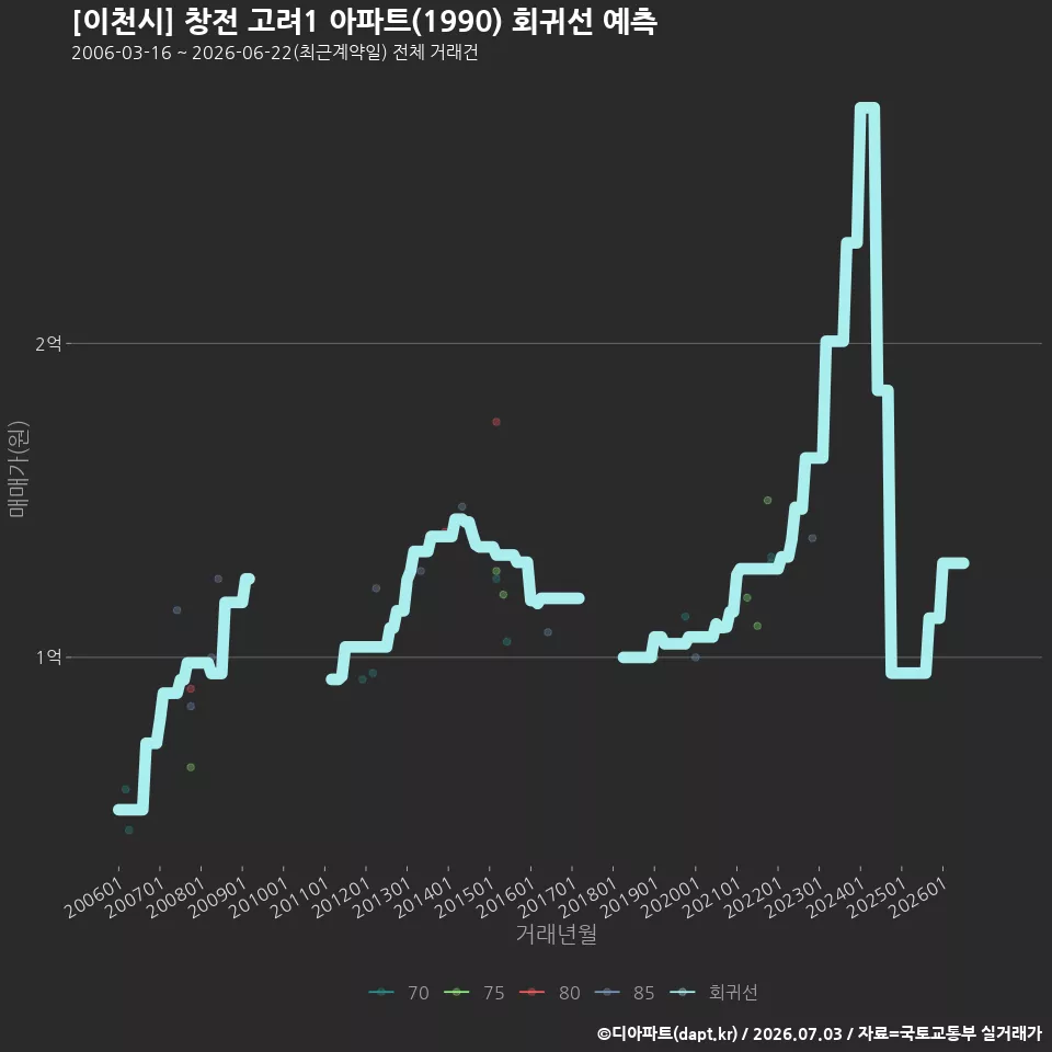 [이천시] 창전 고려1 아파트(1990) 회귀선 예측