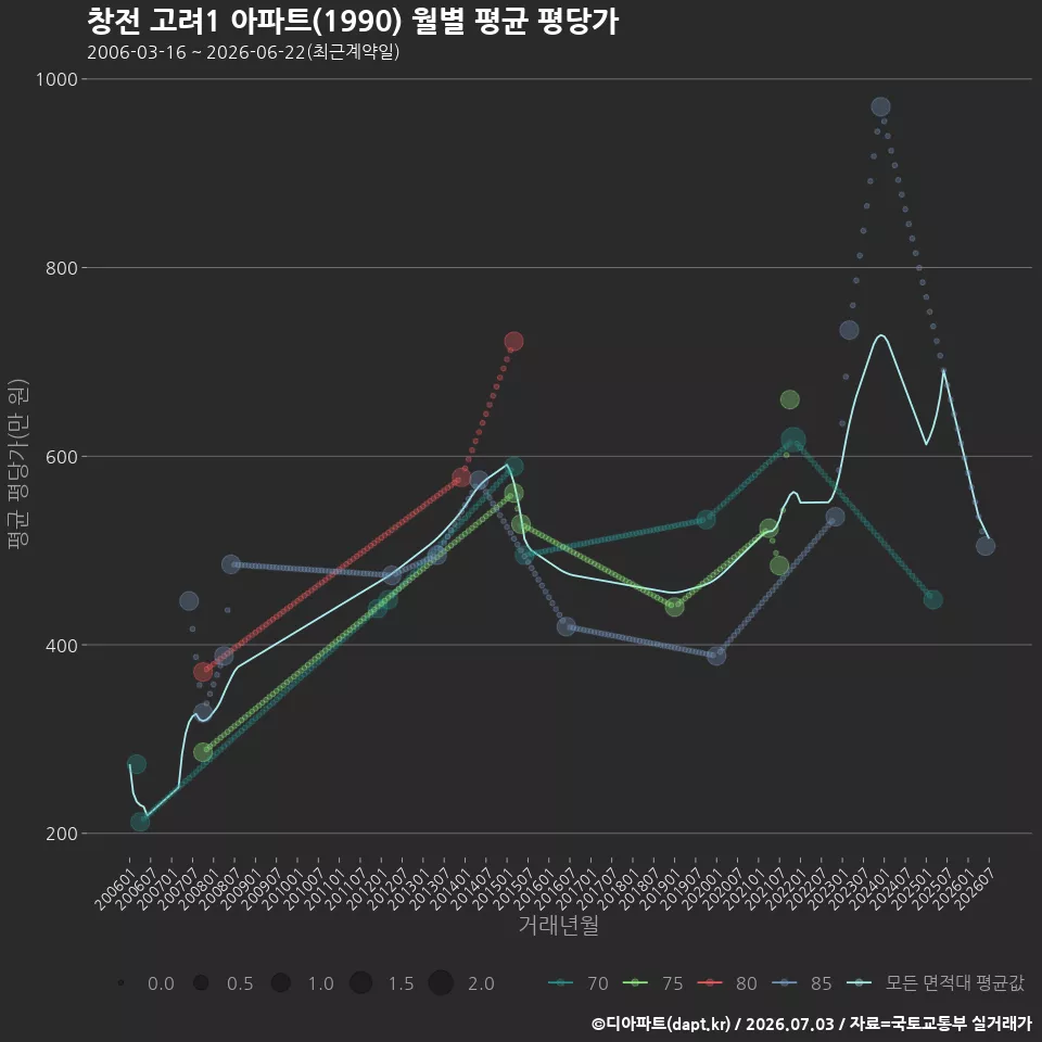 창전 고려1 아파트(1990) 월별 평균 평당가