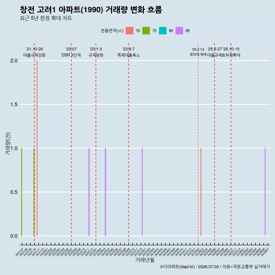 창전 고려1 아파트(1990) 거래량 변화 흐름