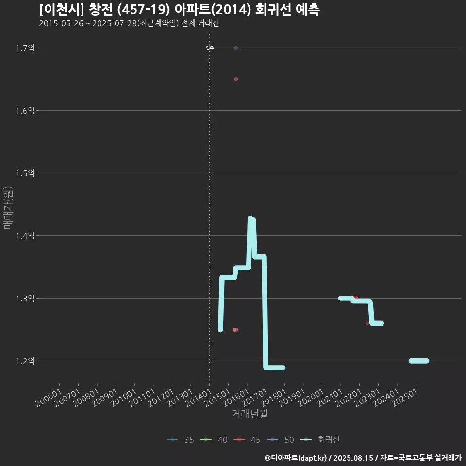 [이천시] 창전 (457-19) 아파트(2014) 회귀선 예측