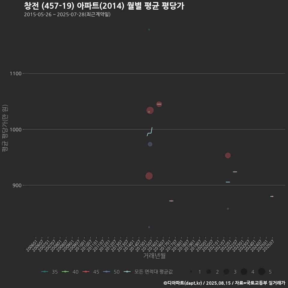 창전 (457-19) 아파트(2014) 월별 평균 평당가