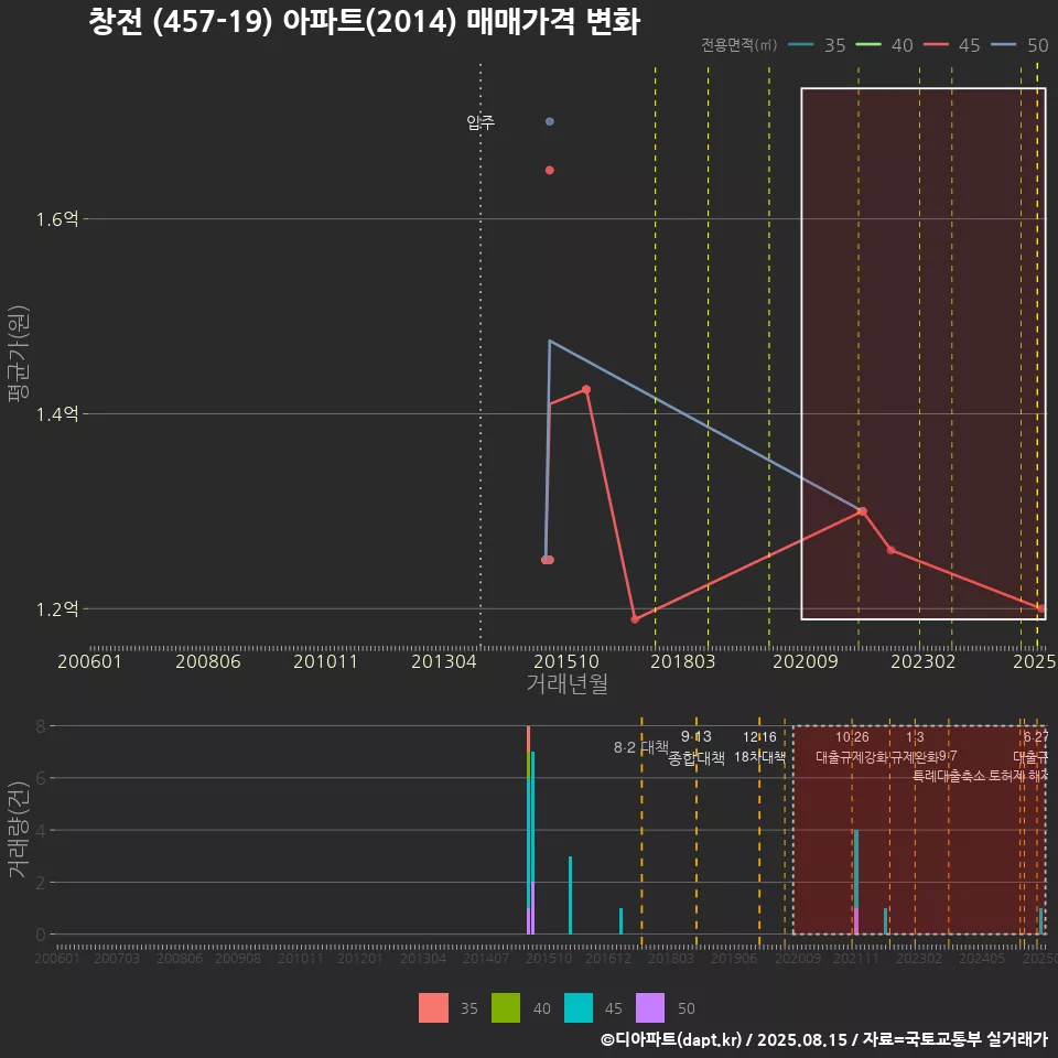 창전 (457-19) 아파트(2014) 매매가격 변화