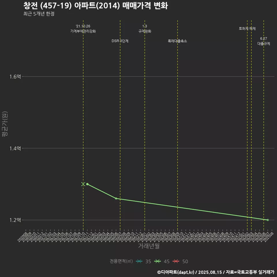 창전 (457-19) 아파트(2014) 매매가격 변화