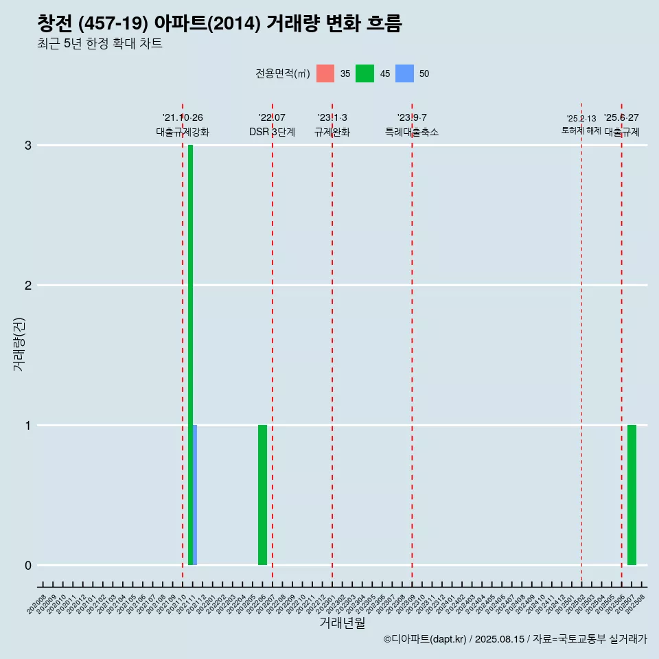 창전 (457-19) 아파트(2014) 거래량 변화 흐름