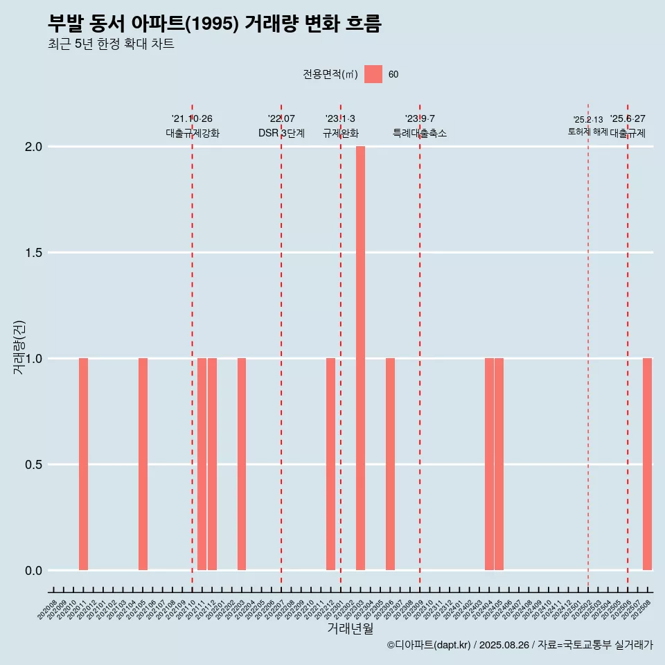 부발 동서 아파트(1995) 거래량 변화 흐름