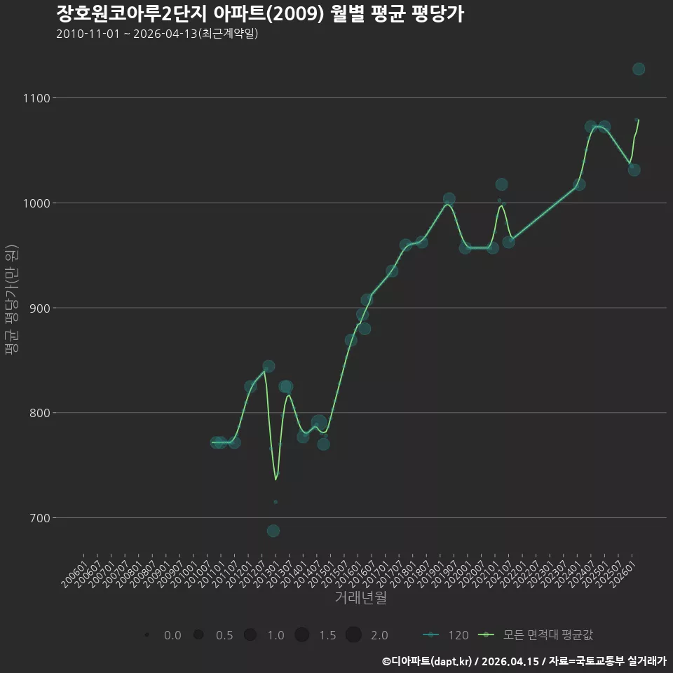 장호원코아루2단지 아파트(2009) 월별 평균 평당가