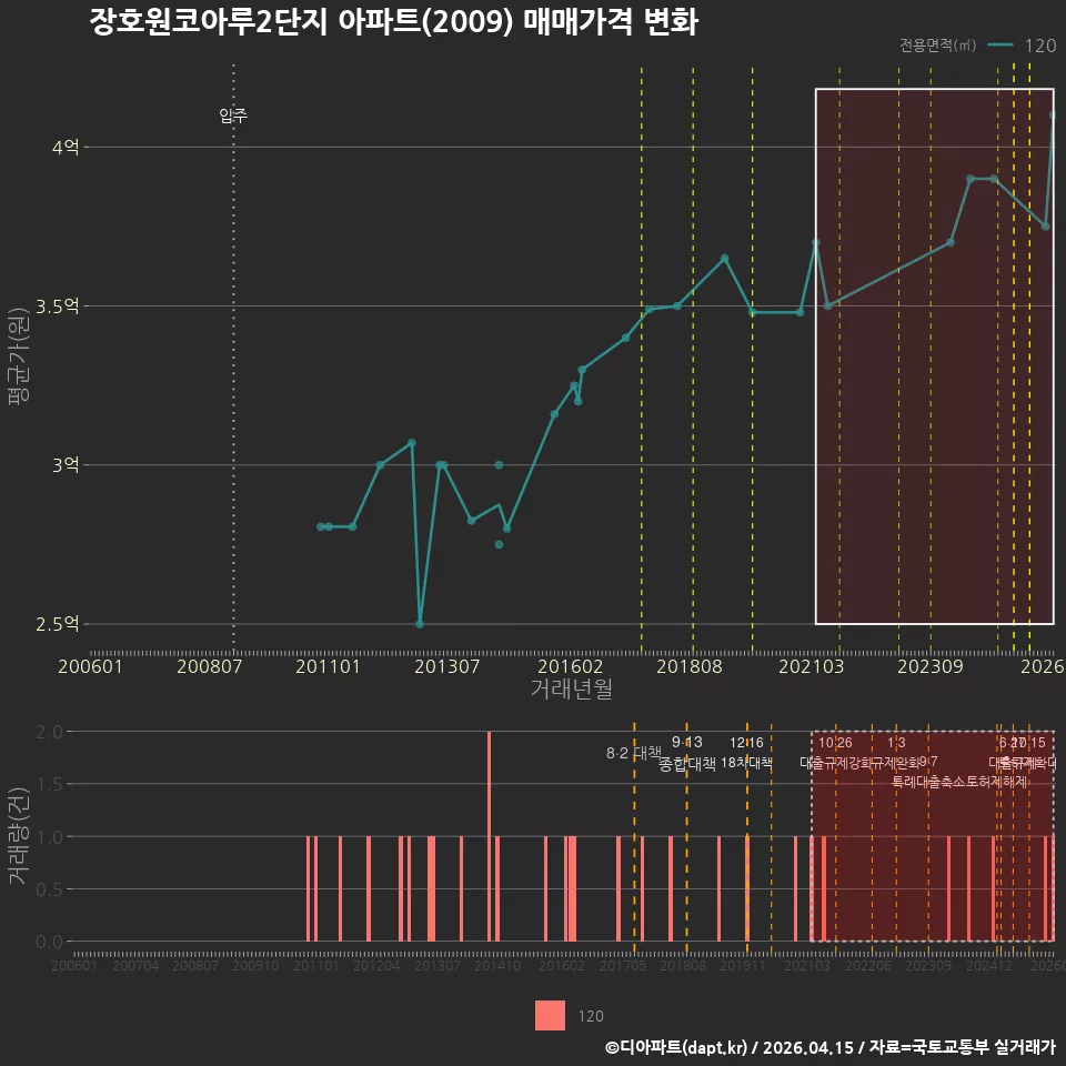 장호원코아루2단지 아파트(2009) 매매가격 변화