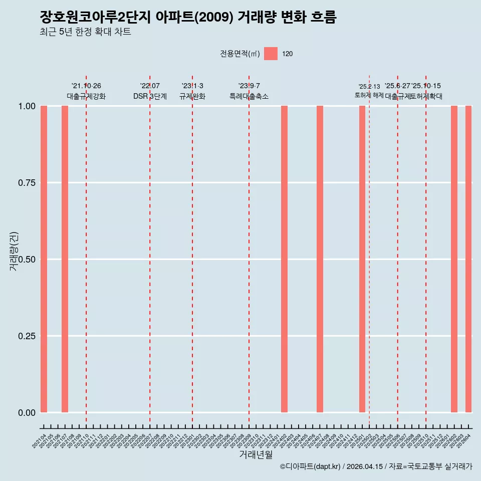 장호원코아루2단지 아파트(2009) 거래량 변화 흐름