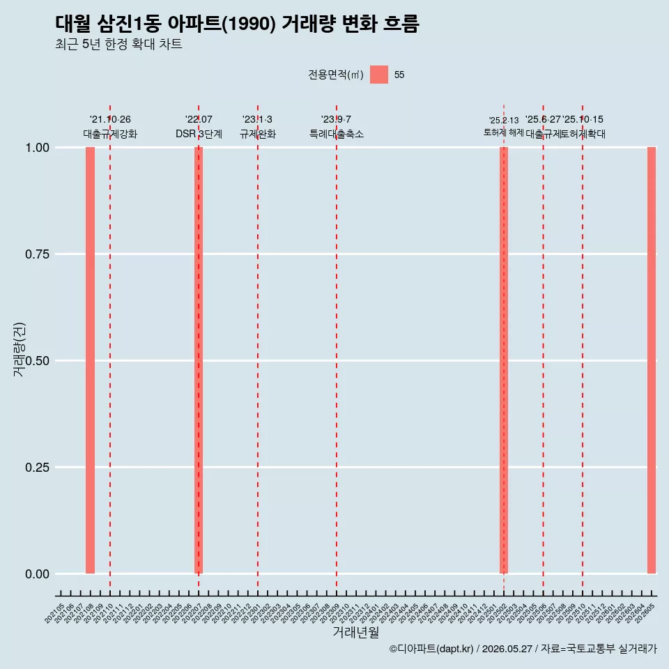 대월 삼진1동 아파트(1990) 거래량 변화 흐름