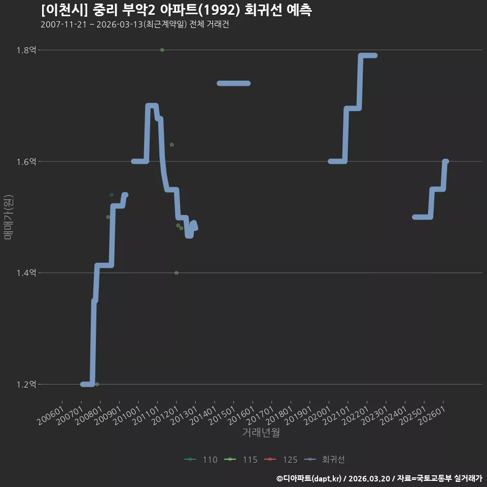 [이천시] 중리 부악2 아파트(1992) 회귀선 예측