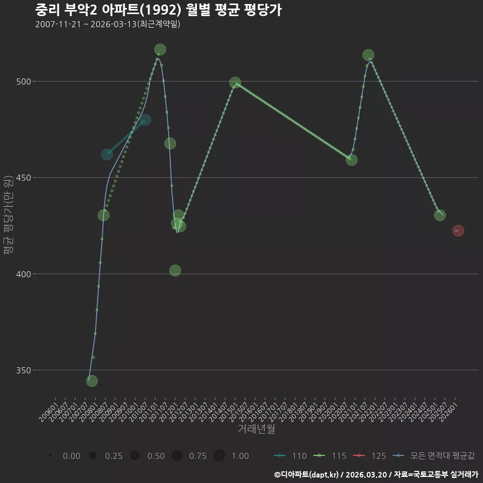중리 부악2 아파트(1992) 월별 평균 평당가