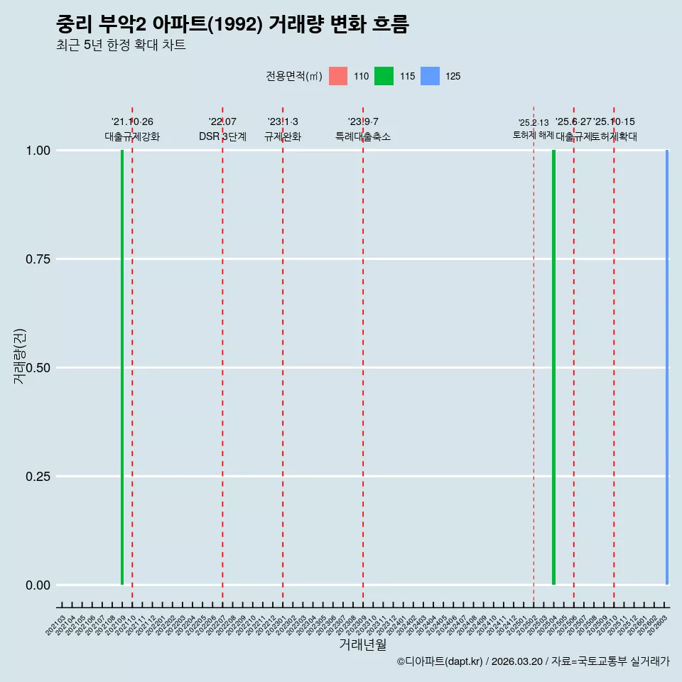 중리 부악2 아파트(1992) 거래량 변화 흐름