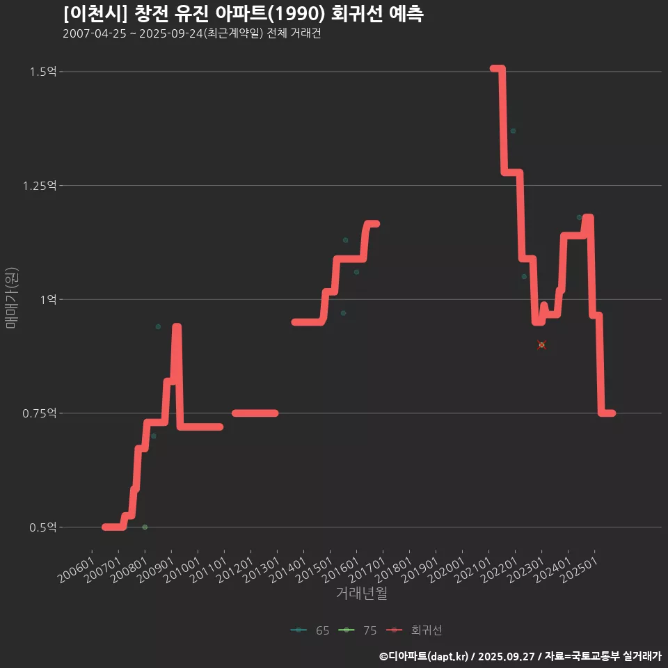 [이천시] 창전 유진 아파트(1990) 회귀선 예측