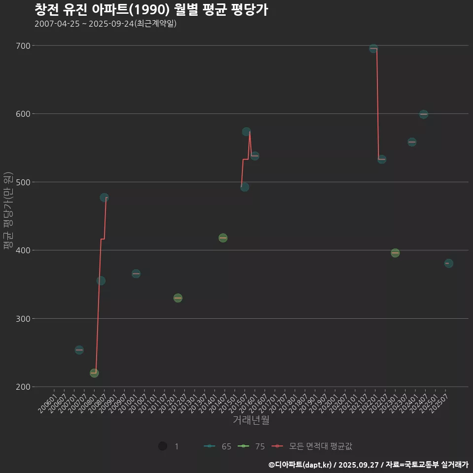 창전 유진 아파트(1990) 월별 평균 평당가