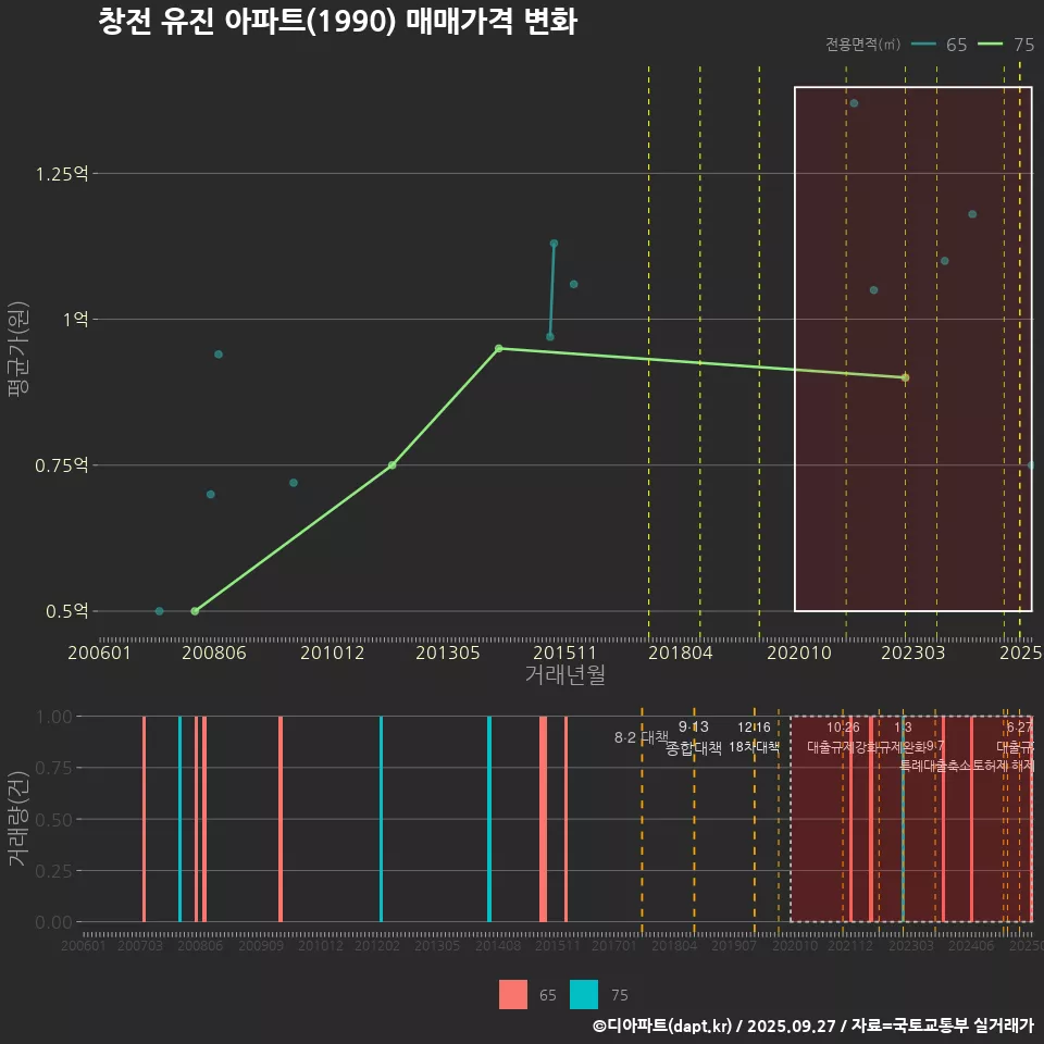 창전 유진 아파트(1990) 매매가격 변화