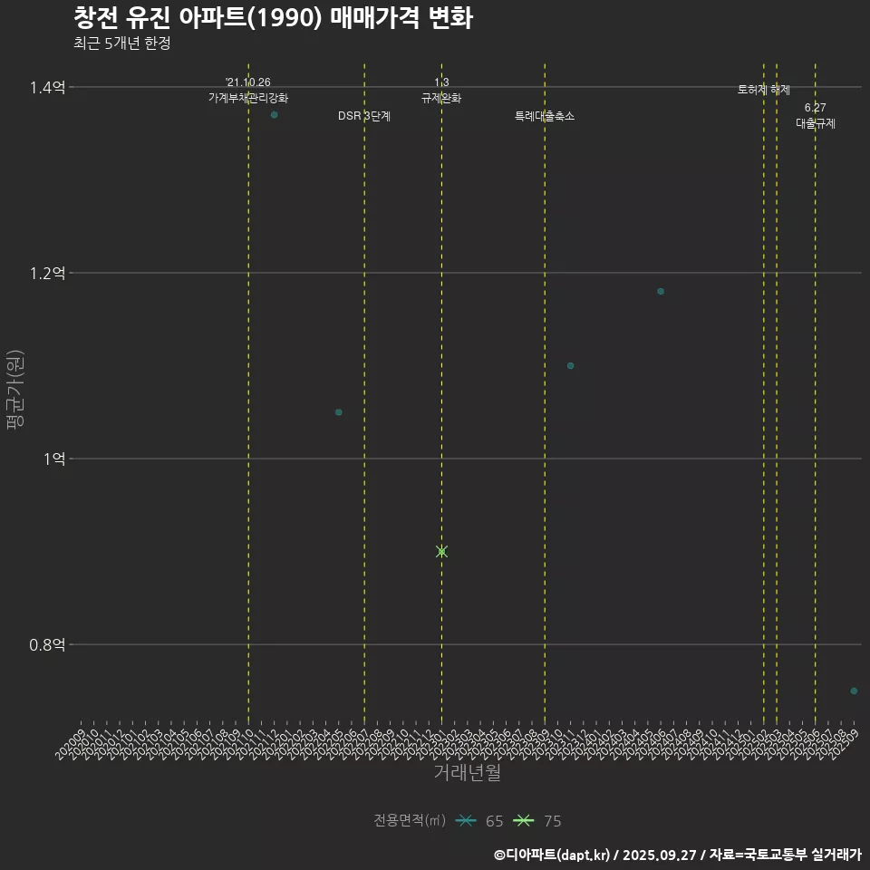 창전 유진 아파트(1990) 매매가격 변화