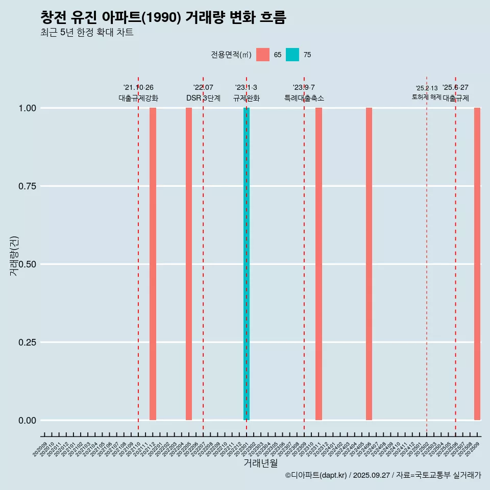 창전 유진 아파트(1990) 거래량 변화 흐름
