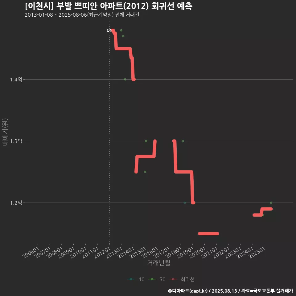 [이천시] 부발 쁘띠안 아파트(2012) 회귀선 예측