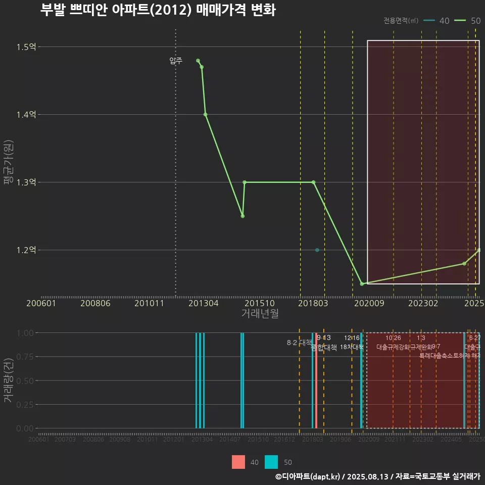 부발 쁘띠안 아파트(2012) 매매가격 변화