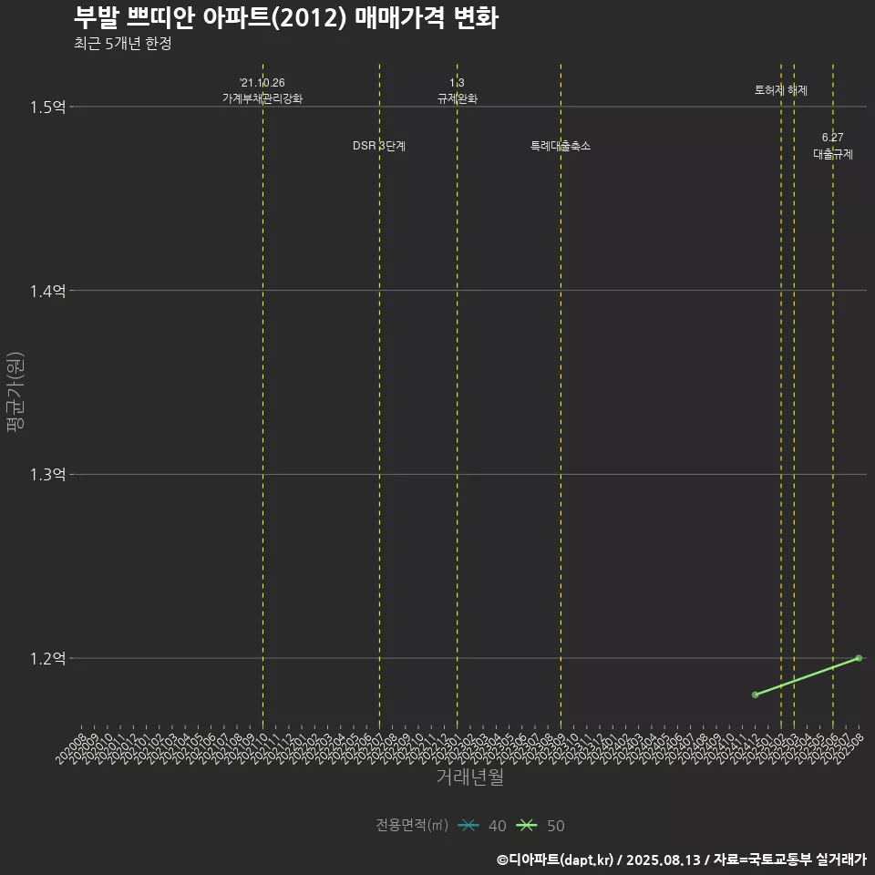부발 쁘띠안 아파트(2012) 매매가격 변화