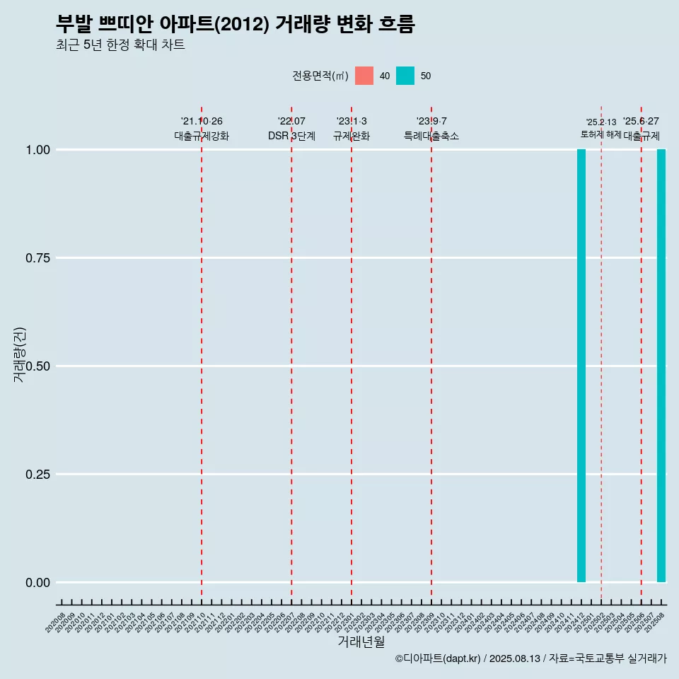 부발 쁘띠안 아파트(2012) 거래량 변화 흐름
