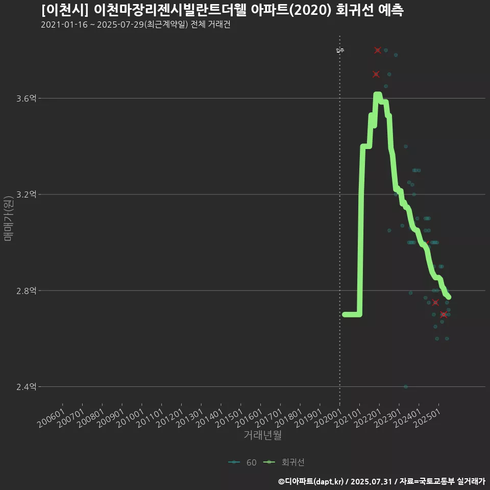 [이천시] 이천마장리젠시빌란트더웰 아파트(2020) 회귀선 예측