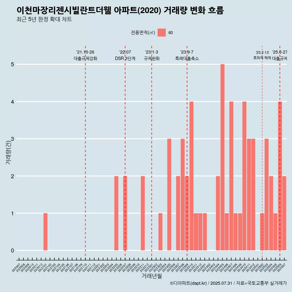 이천마장리젠시빌란트더웰 아파트(2020) 거래량 변화 흐름