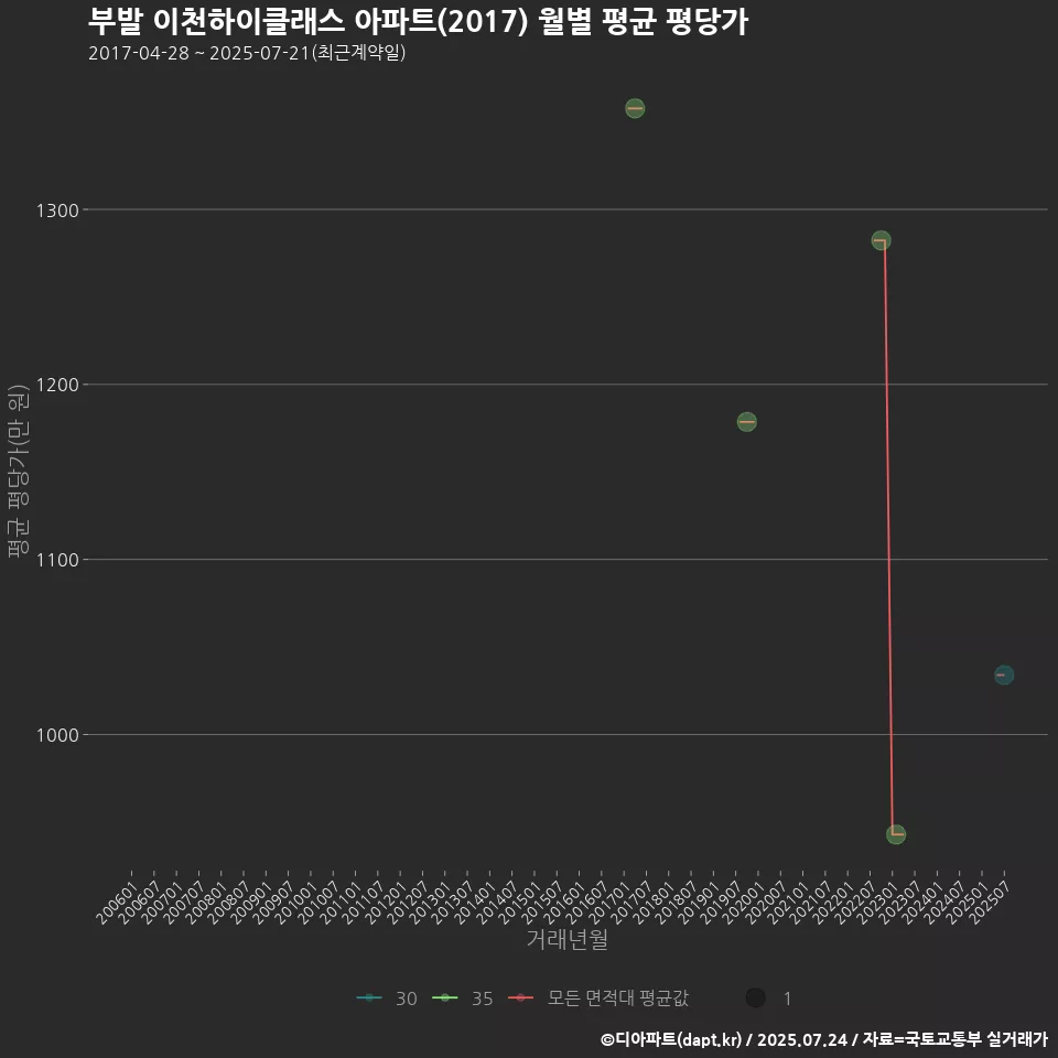 부발 이천하이클래스 아파트(2017) 월별 평균 평당가