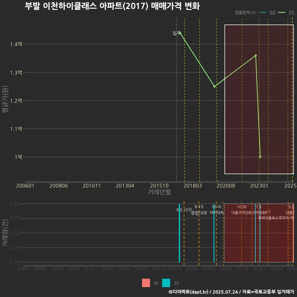 부발 이천하이클래스 아파트(2017) 매매가격 변화