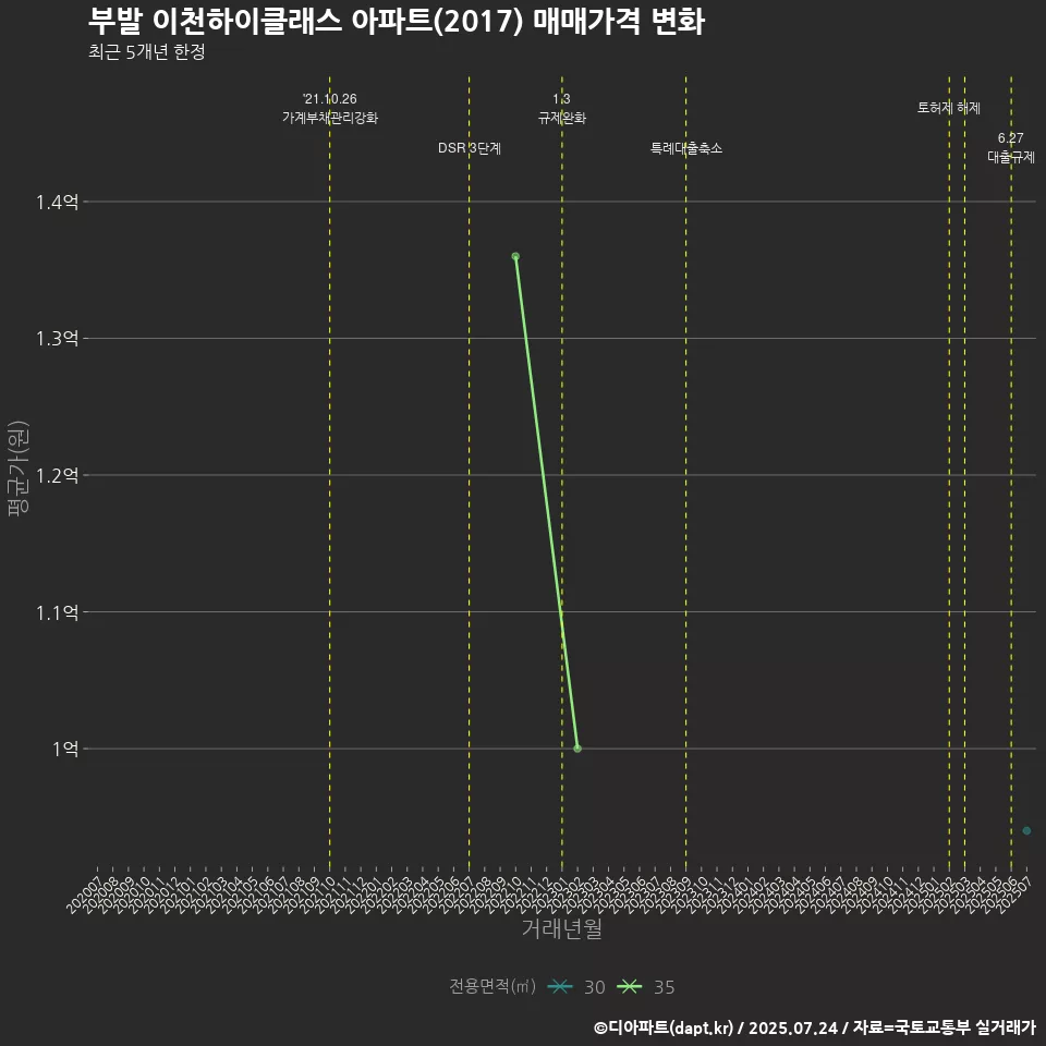 부발 이천하이클래스 아파트(2017) 매매가격 변화