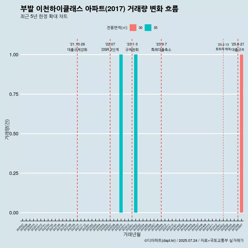 부발 이천하이클래스 아파트(2017) 거래량 변화 흐름