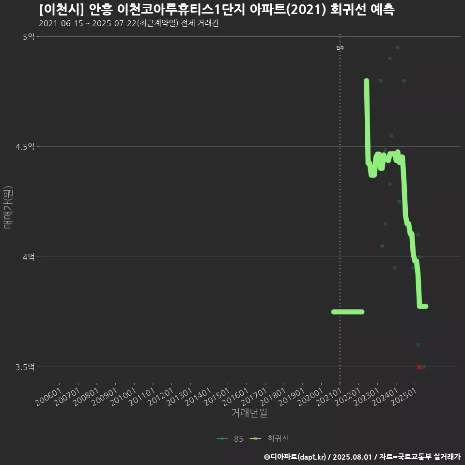 [이천시] 안흥 이천코아루휴티스1단지 아파트(2021) 회귀선 예측