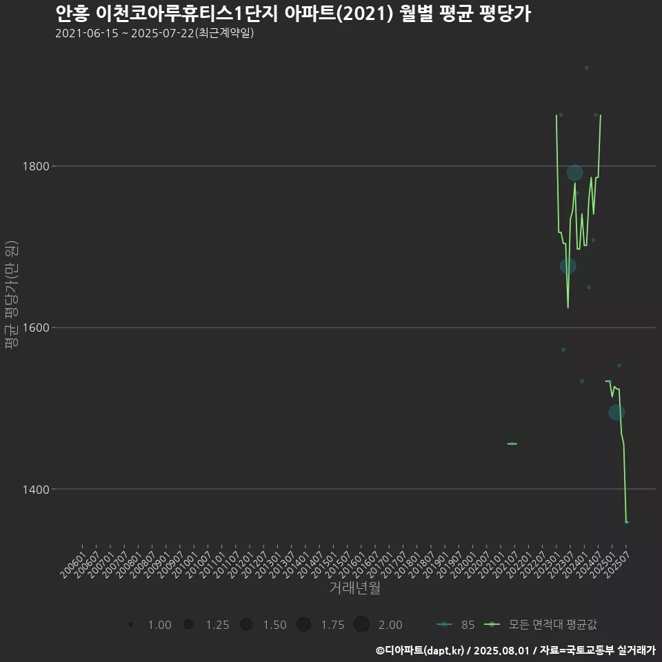 안흥 이천코아루휴티스1단지 아파트(2021) 월별 평균 평당가