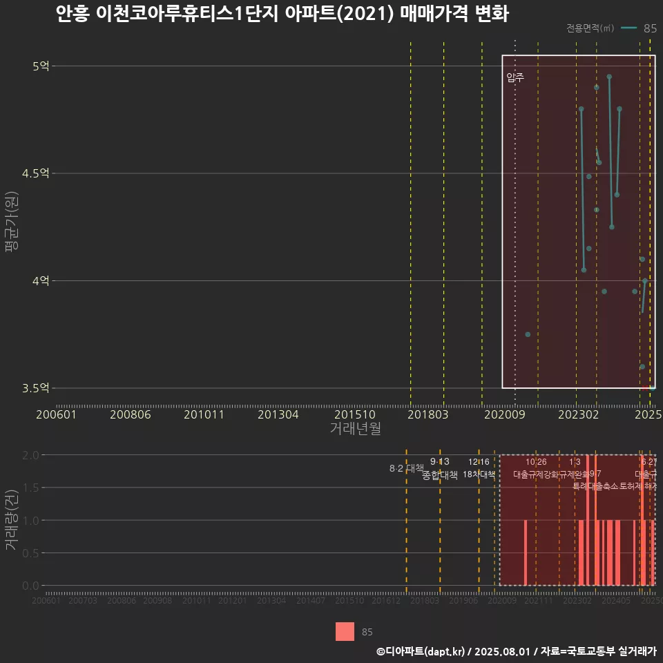 안흥 이천코아루휴티스1단지 아파트(2021) 매매가격 변화