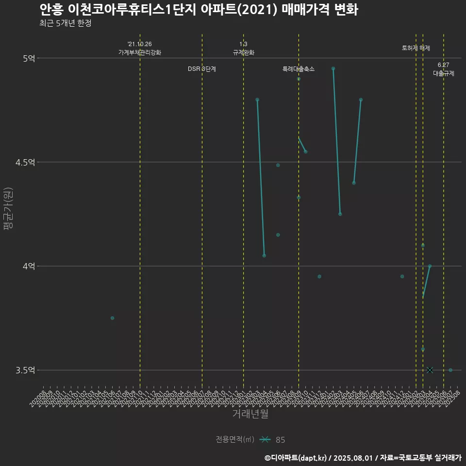 안흥 이천코아루휴티스1단지 아파트(2021) 매매가격 변화