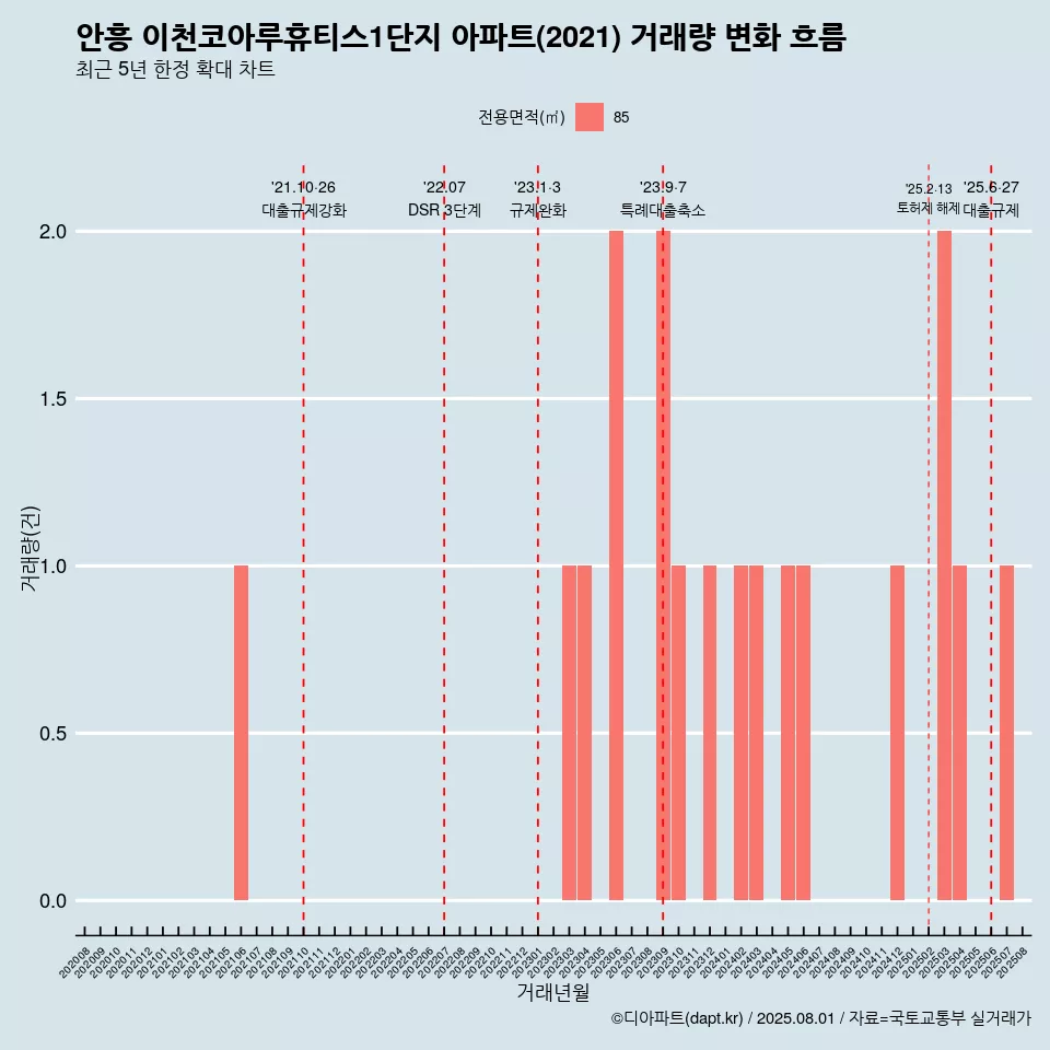 안흥 이천코아루휴티스1단지 아파트(2021) 거래량 변화 흐름