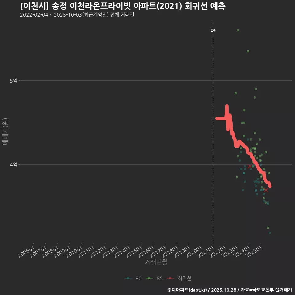 [이천시] 송정 이천라온프라이빗 아파트(2021) 회귀선 예측